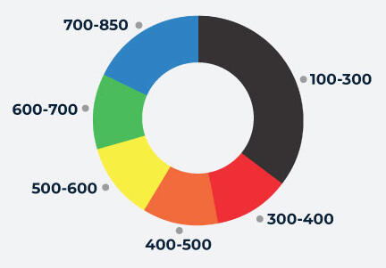 MAP Insurance Credit Scores